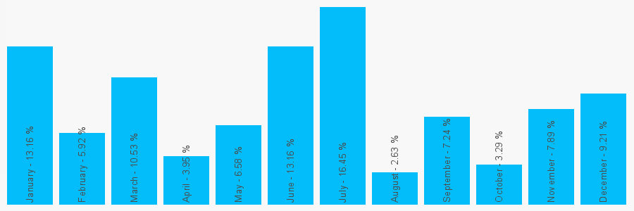 Number popularity chart 1560600804