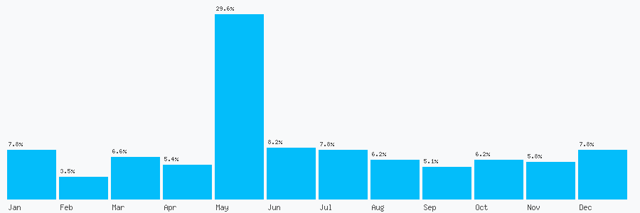 Number popularity chart 2032866506