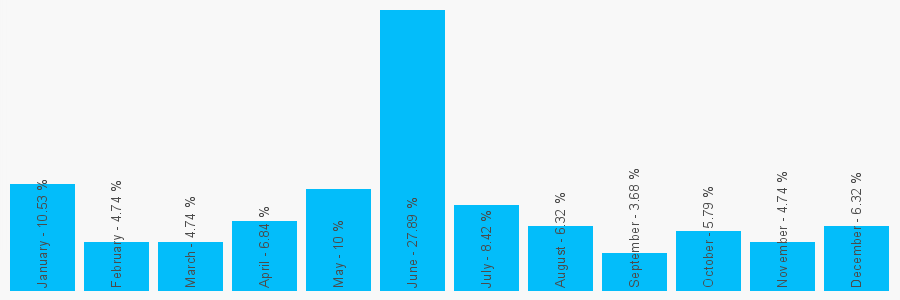 Number popularity chart 7404894300