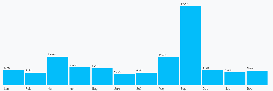 Number popularity chart 1924659973