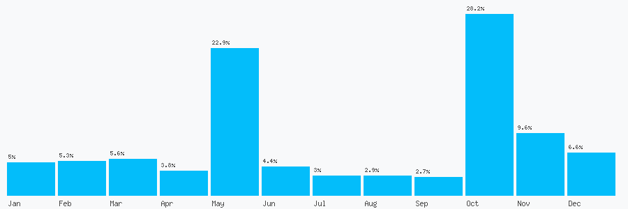 Number popularity chart 7418600140