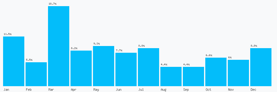 Number popularity chart 7710149462