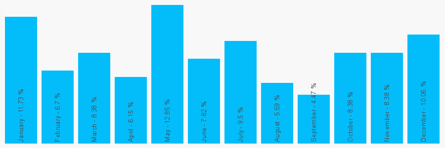 Number popularity chart 2476980609