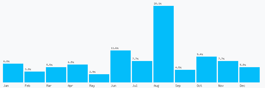 Number popularity chart 2034355869