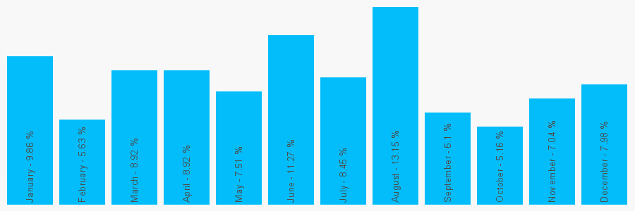 Number popularity chart 1494581786