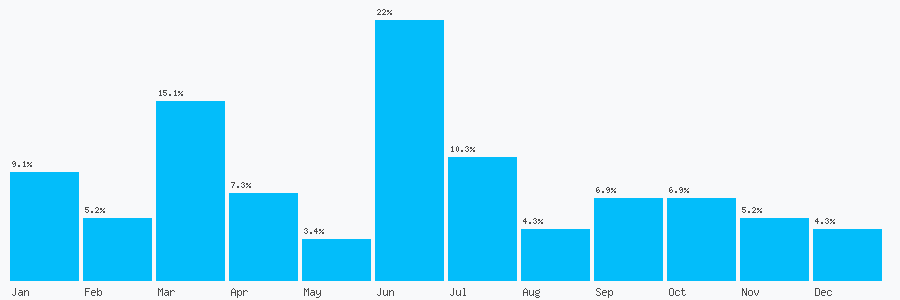 Number popularity chart 2084667617