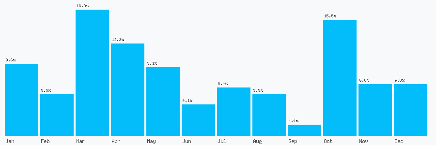 Number popularity chart 7712437201