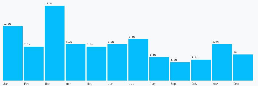 Number popularity chart 774565909