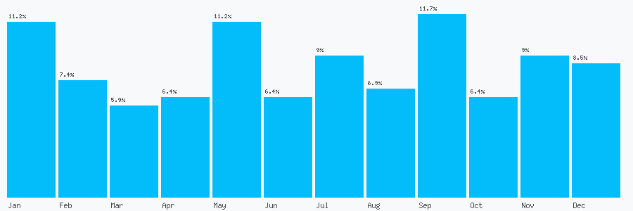 Number popularity chart 7735043429