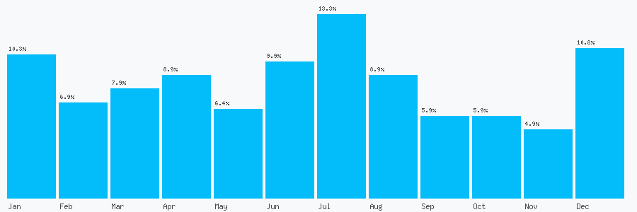 Number popularity chart 1213551112