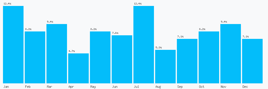 Number popularity chart 7821218271