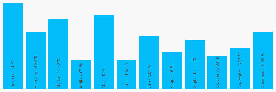 Number popularity chart 1472251022