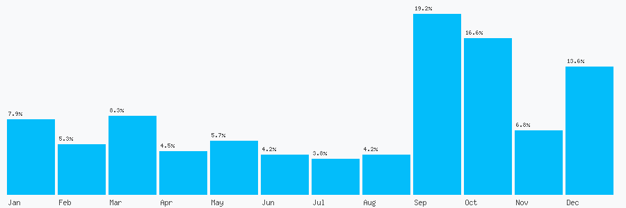 Number popularity chart 5523592007