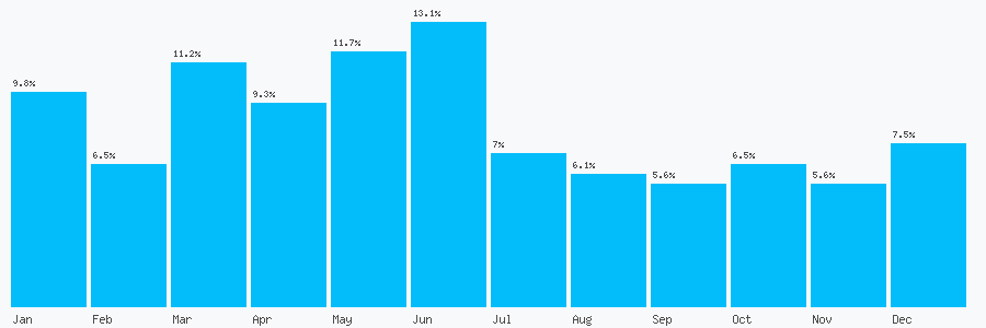 Number popularity chart 2072495766