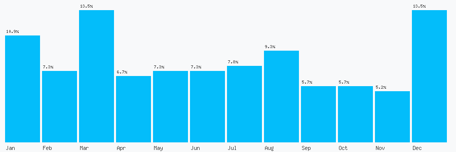 Number popularity chart 1934742326