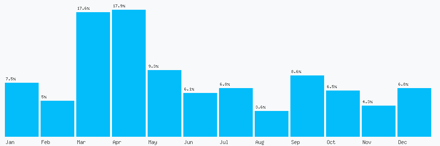 Number popularity chart 7018773999