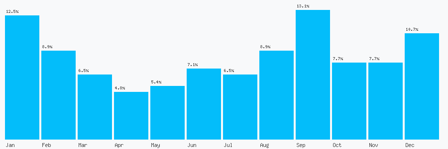 Number popularity chart 1424430091