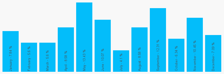 Number popularity chart 1268778728