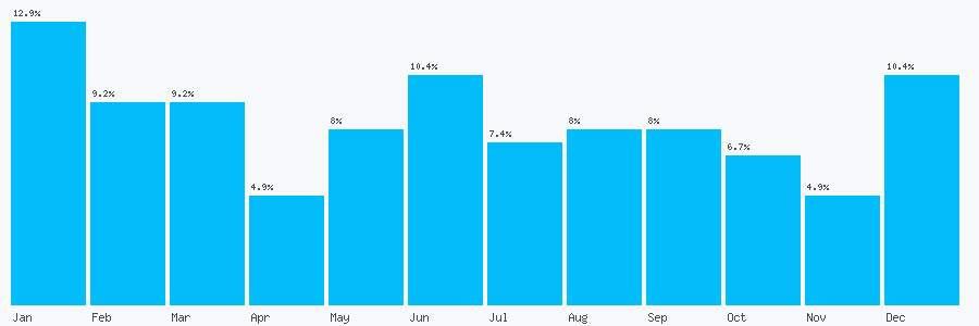 Number popularity chart 2072518833