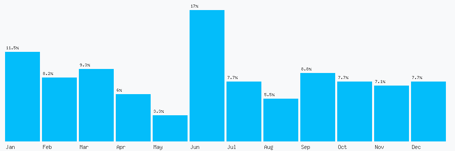 Number popularity chart 7902617913