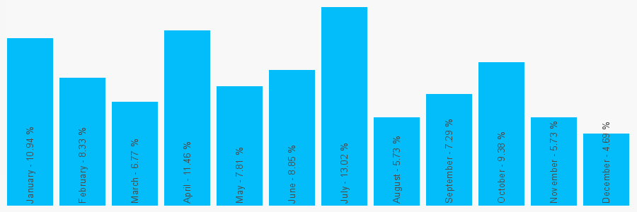 Number popularity chart 1142685161