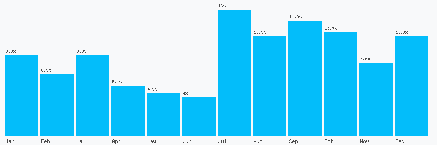 Number popularity chart 1349444794