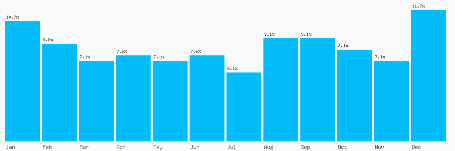 Number popularity chart 7711391917