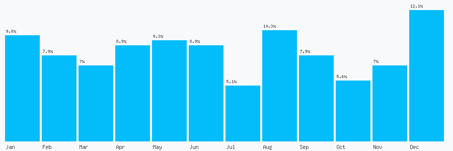 Number popularity chart 1543719897
