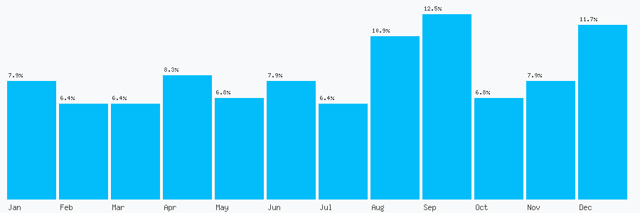 Number popularity chart 2032864396