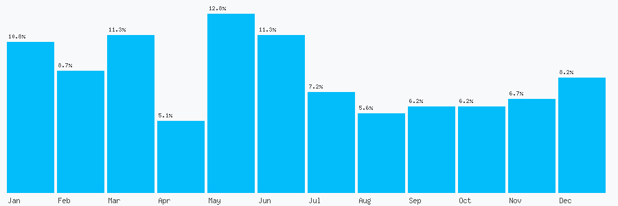 Number popularity chart 2085700143