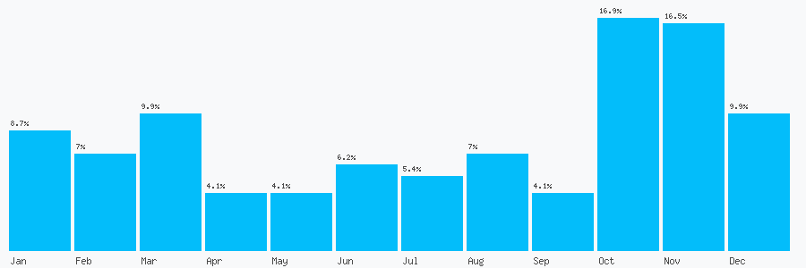Number popularity chart 7957772131