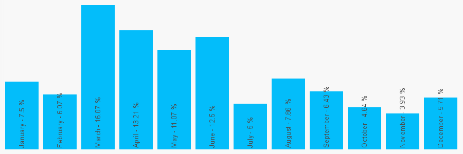 Number popularity chart 1274621820