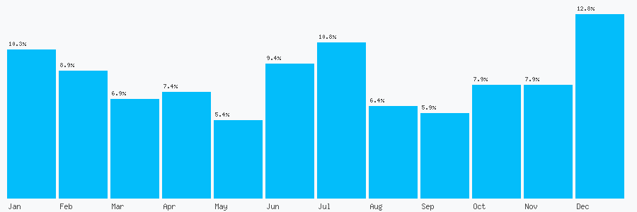 Number popularity chart 1474628714