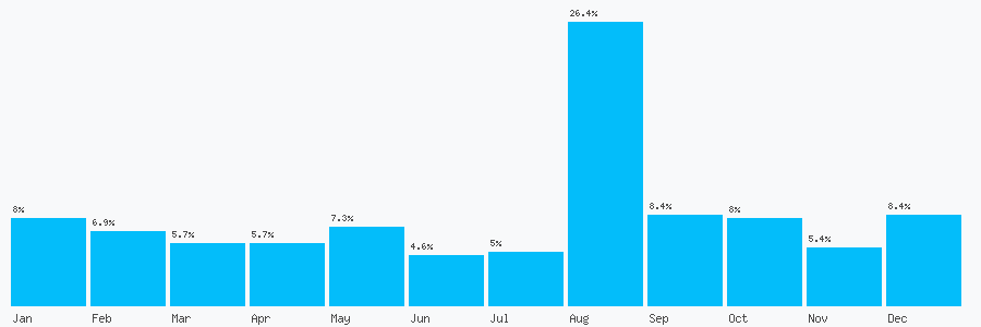 Number popularity chart 9398060521