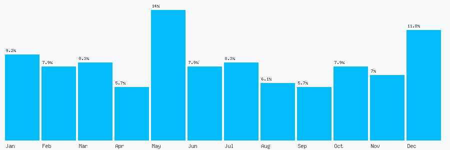 Number popularity chart 7957947566