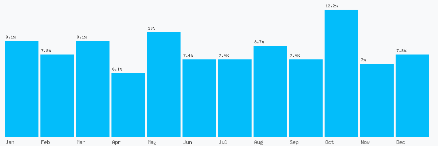 Number popularity chart 7810624884