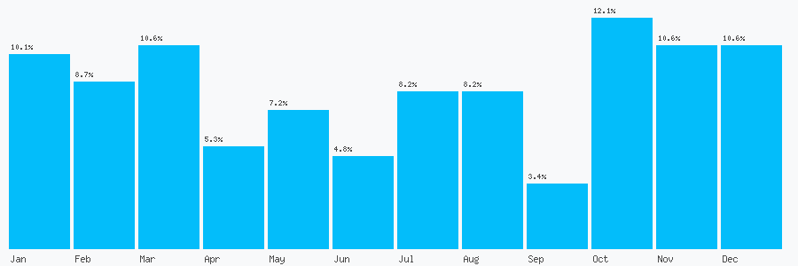 Number popularity chart 2034675967