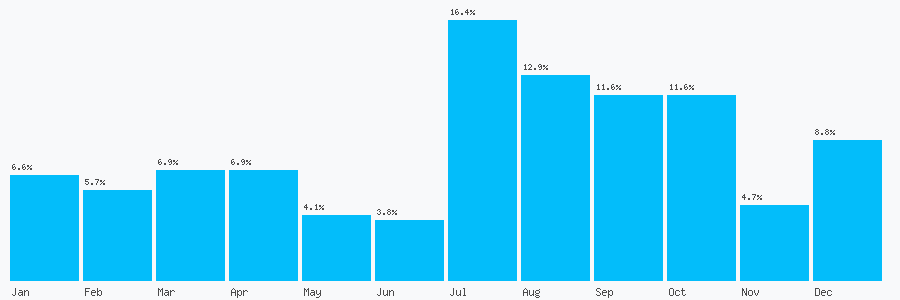 Number popularity chart 1332137197