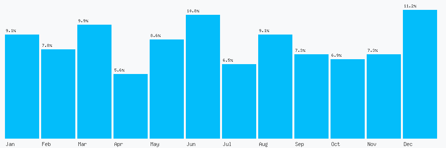 Number popularity chart 4535434545