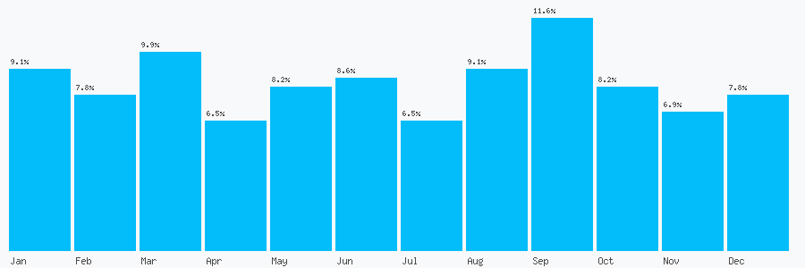 Number popularity chart 7935874309