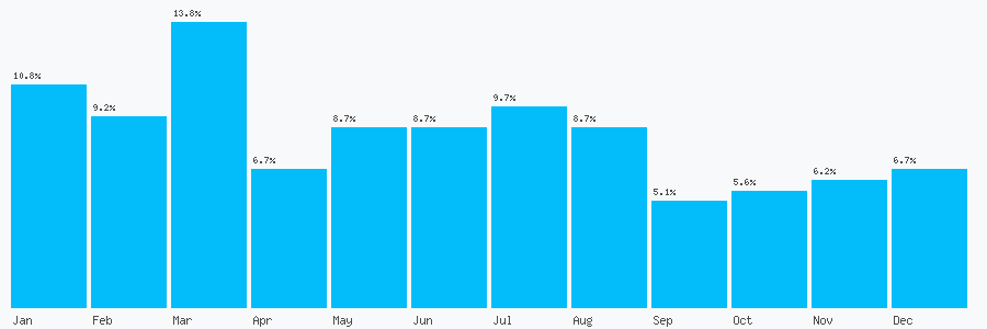 Number popularity chart 7919508062