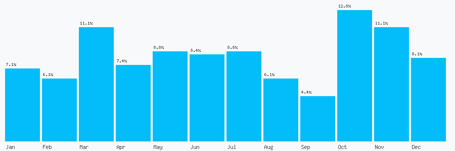 Number popularity chart 7891286228