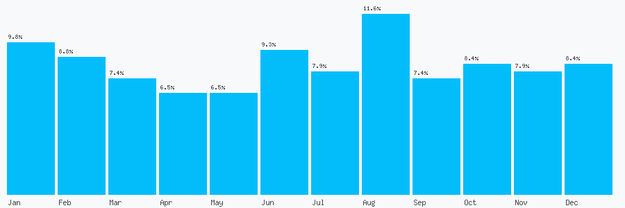 Number popularity chart 7482214684