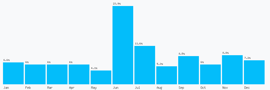 Number popularity chart 1221313454