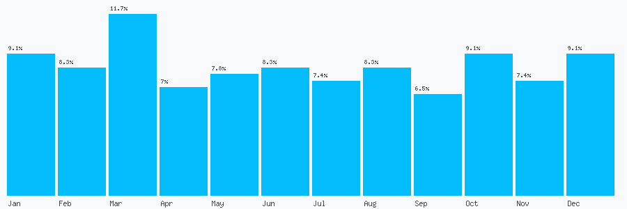 Number popularity chart 1224315769