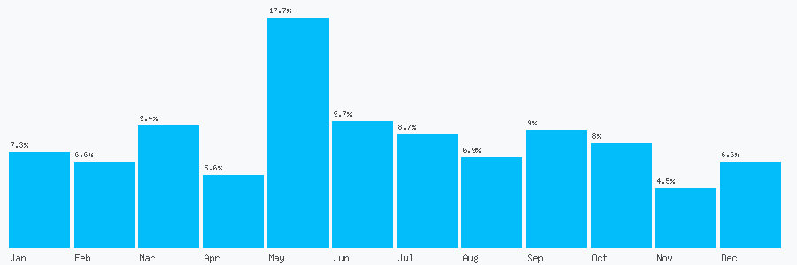 Number popularity chart 1576933733