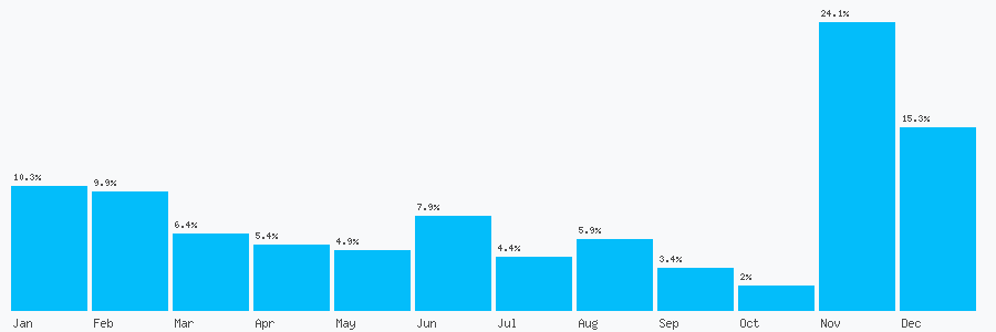 Number popularity chart 10491399692