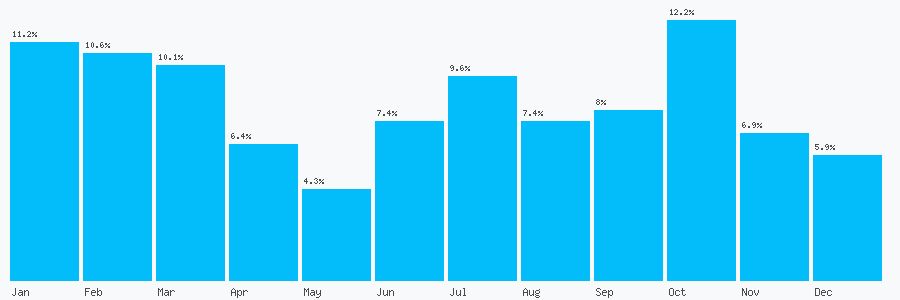 Number popularity chart 7850262953