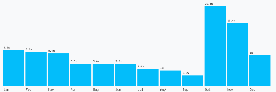 Number popularity chart 7306413094