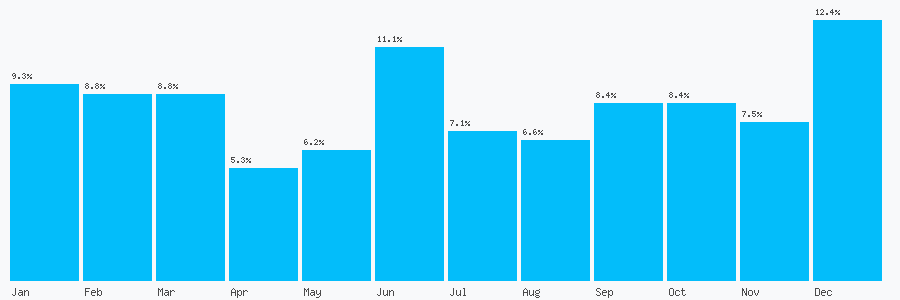 Number popularity chart 7904882726